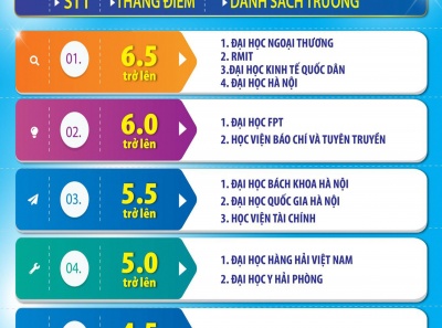 DANH SÁCH 13 TRƯỜNG ĐẠI HỌC XÉT TUYỂN THẲNG BẰNG CHỨNG CHỈ IELTS